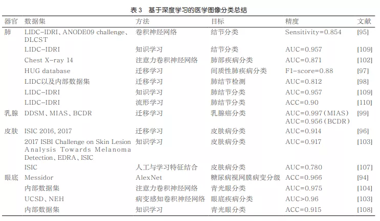 深度学习在医学影像中的研究进展及发展趋势