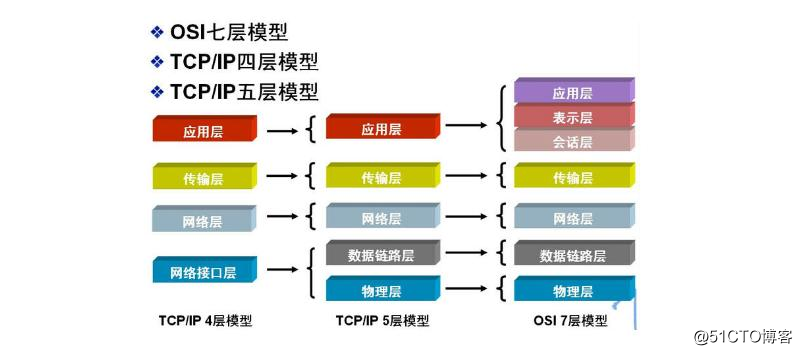 Linux相关网络基础详解——OSI&TCP/IP&数据解封及封装