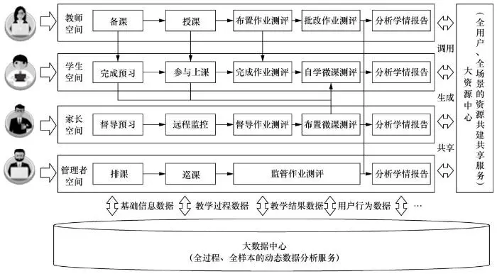 基于数据智能的区域教育大平台建设与应用实践