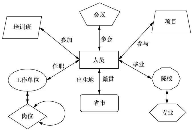 基于关系图谱的人岗关系研究