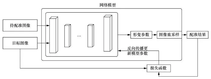 深度学习在医学影像中的研究进展及发展趋势