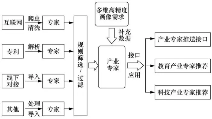 学术大数据在企业专家对接中的应用 Mob604756ea4c07的技术博客 51cto博客