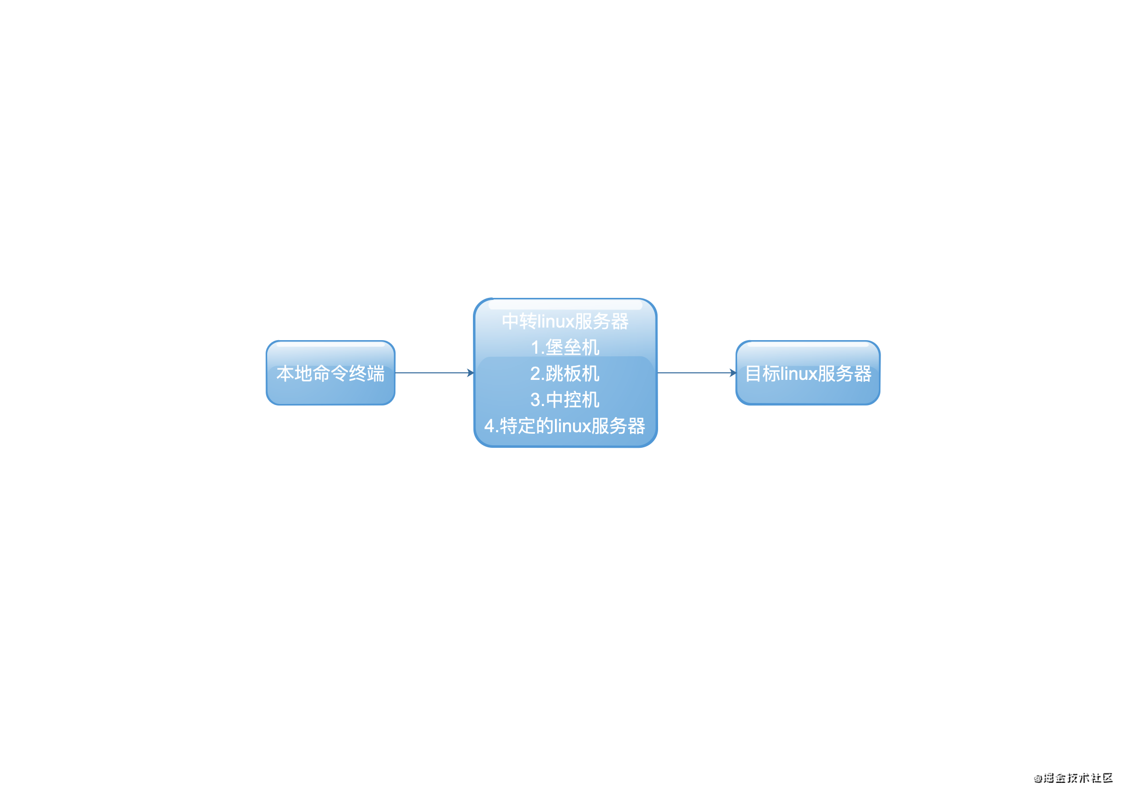 ssh应用- linux服务器A登陆linux服务器B