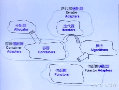 STL六大部件关系图