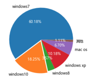 Python数据分析入门 二十 数据可视化之绘制饼图 Mb6066e2471a1的技术博客 51cto博客