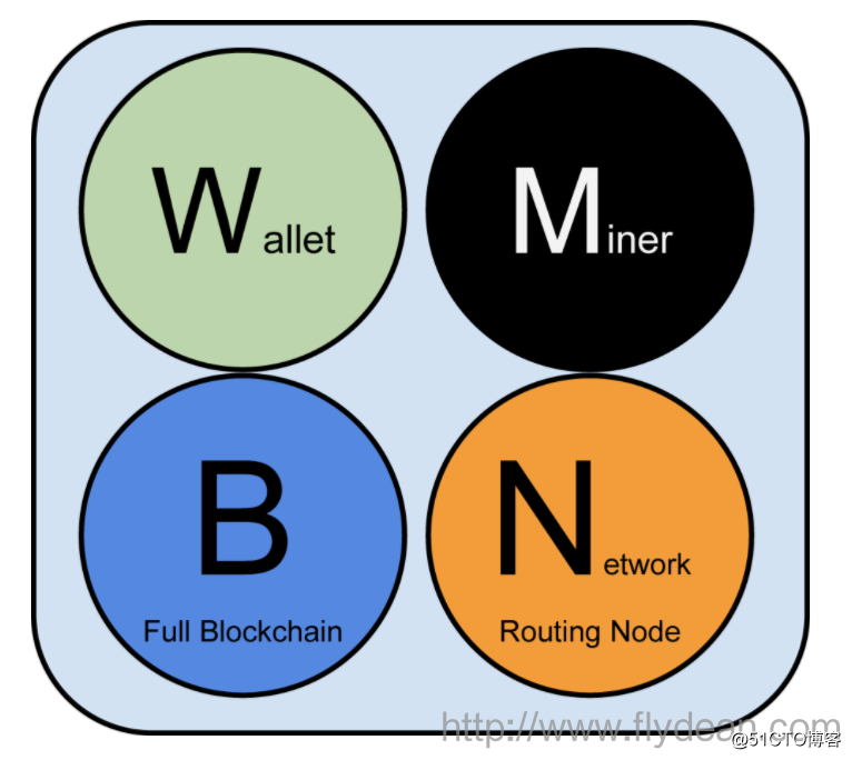 区块链系列教程之:比特币中的挖矿_区块链