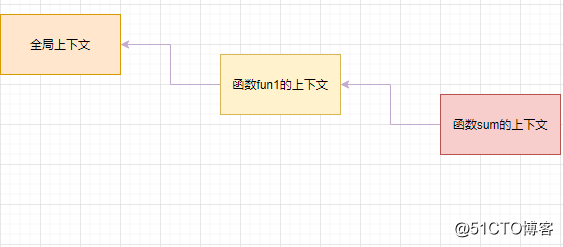 Javascript的作用域链和闭包 Mb6066e41c771e0的博客 51cto博客