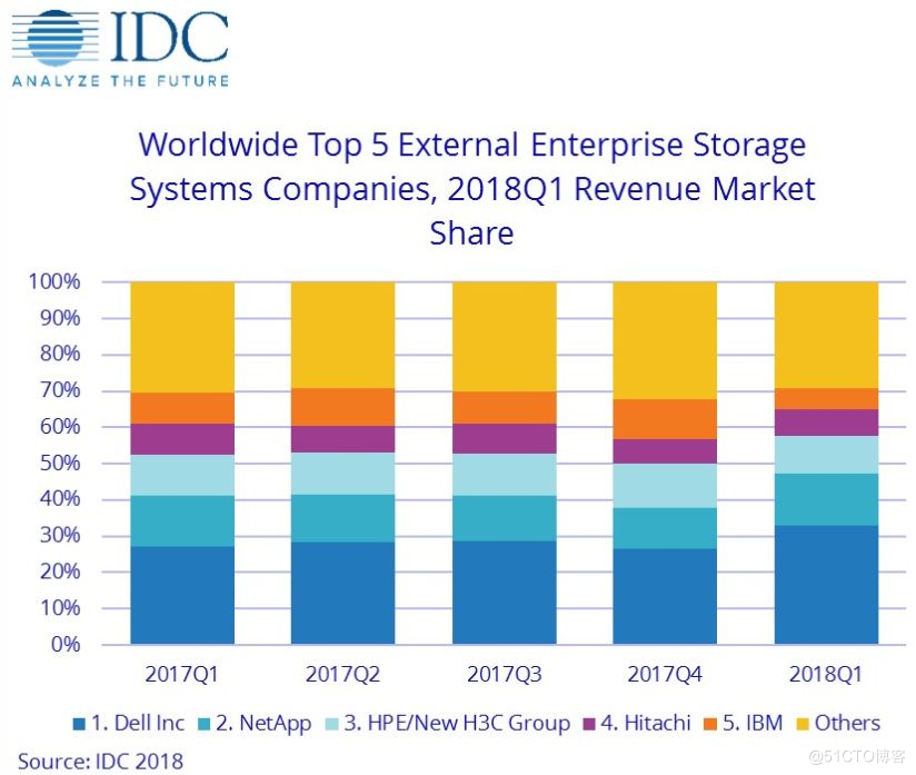 IDC数据出来了，18Q1存储、网络、服务器都高速增长，难道真是狗年旺旺汪？
