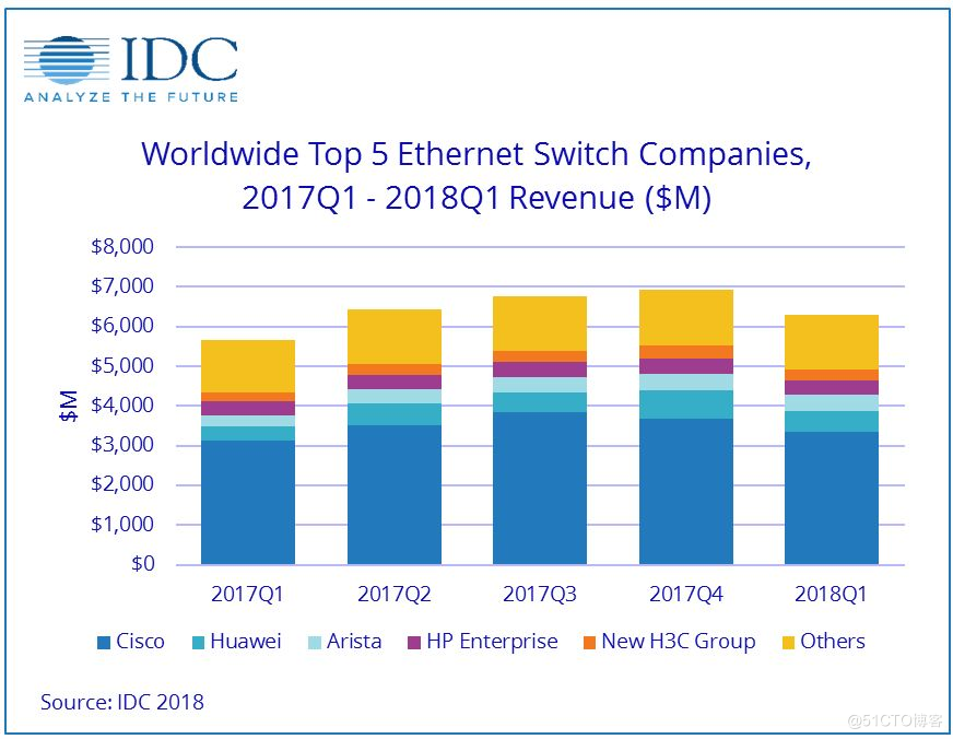 IDC数据出来了，18Q1存储、网络、服务器都高速增长，难道真是狗年旺旺汪？