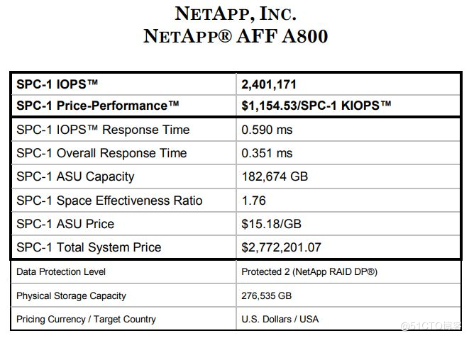 SPC-1 update：华为600万IOPS再破记录，NetApp首款端到端NVMe阵列参测