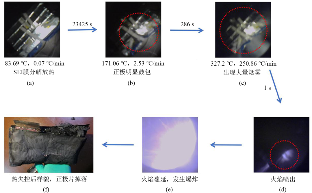 1熱失控特徵參數探究試驗得到軟包ncm523電池25% soc下電池溫度,電壓