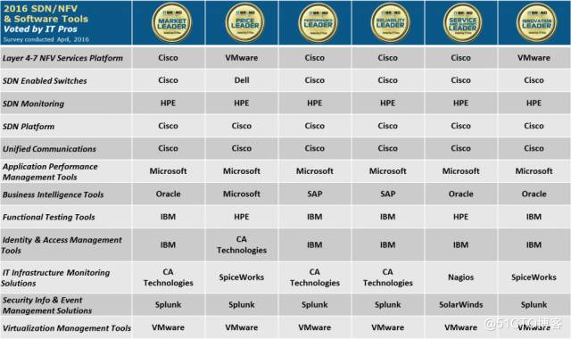美国人眼中的领导品牌4月榜：SDN/NFV和软件工具类