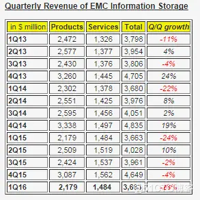 EMC存储迎来近年最坏一个季度，和DELL收购有关吗？