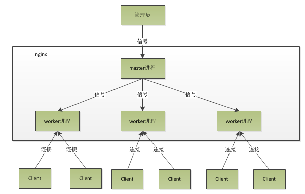 Nginx负载均衡和HTTPS配置及集群搭建