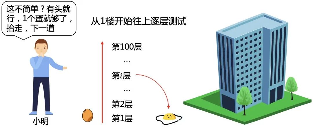 100层楼 2个鸡蛋 最少要几次才能测试出鸡蛋能承受的最大楼层 小k算法的技术博客 51cto博客