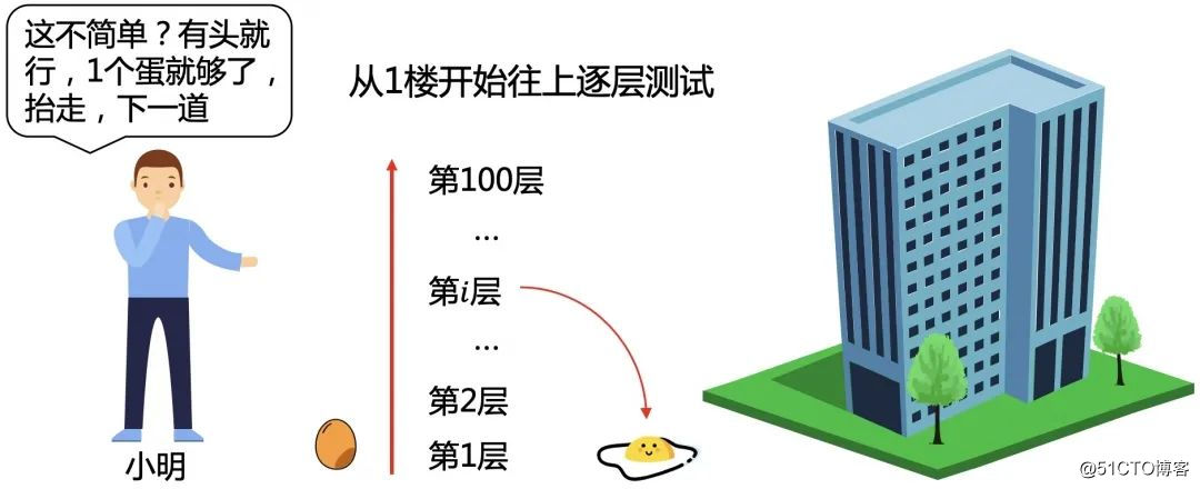 100层楼 2个鸡蛋 最少要几次才能测试出鸡蛋能承受的最大楼层 小k算法的技术博客 51cto博客