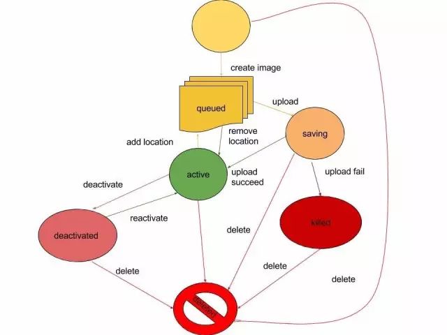 OpenStack中Glance的作用是什么