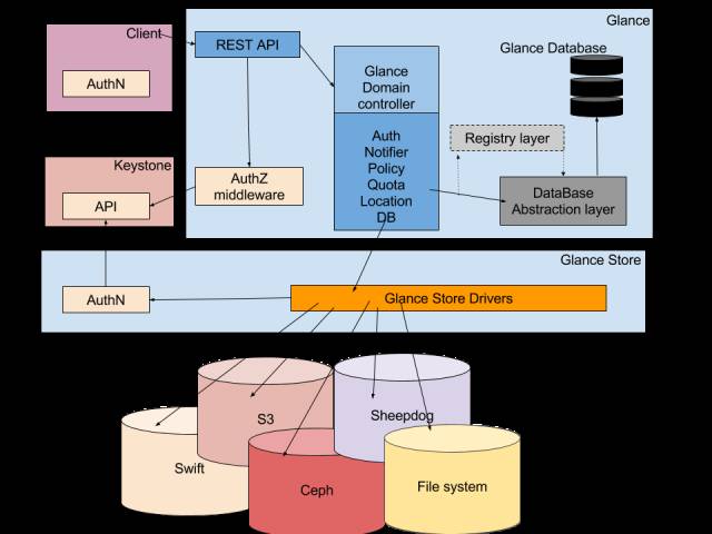 OpenStack中Glance的作用是什么