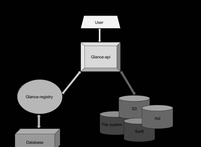 OpenStack中Glance的作用是什么