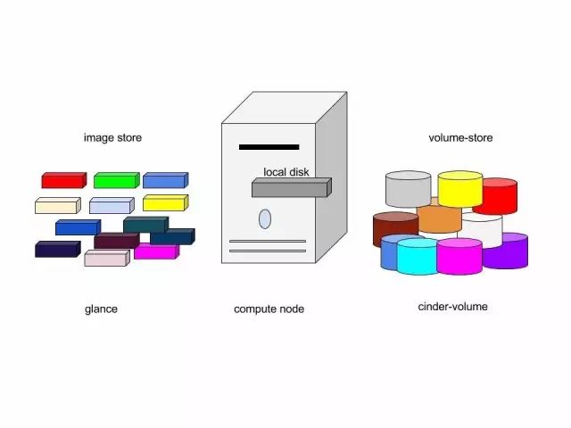 OpenStack中Glance的作用是什么