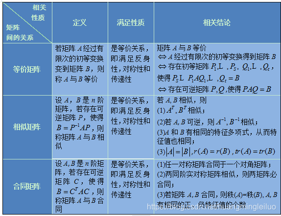 一图说明矩阵等价 相似 合同 程序员石磊 51cto博客