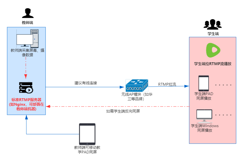 Android对接实现内网无纸化会议 智慧教室 实时同屏功能 Daniusdk 51cto博客