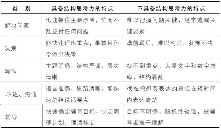 有职场的地方就离不开结构思考力 Mob的博客 51cto博客