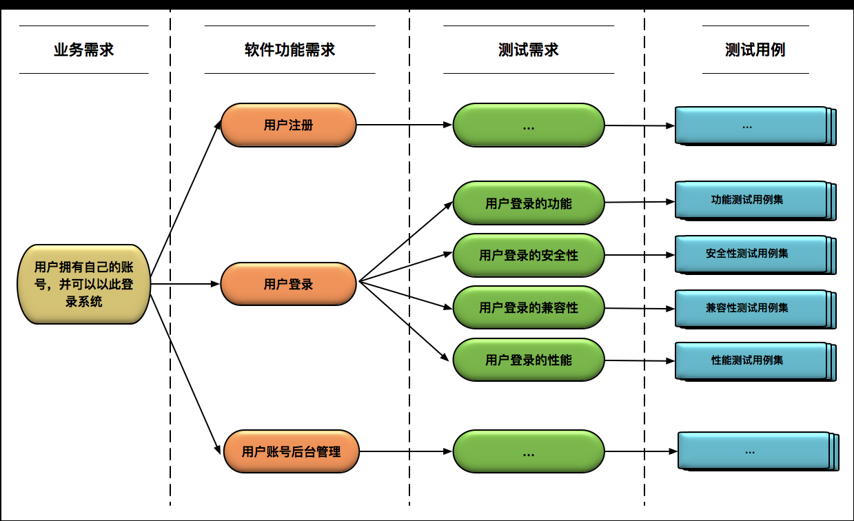 讀書筆記 —— 如何設計一個