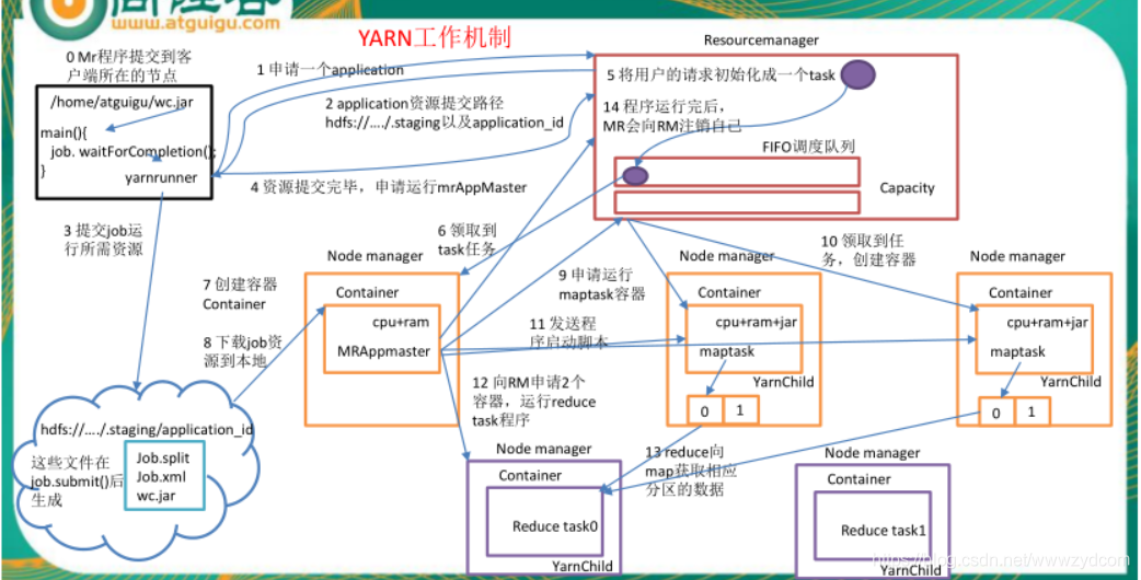 Yarn的工作机制 东极 51cto博客