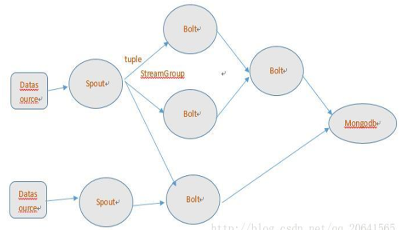 Storm 核心组件详解及storm编程核心api Transkai的技术博客 51cto博客