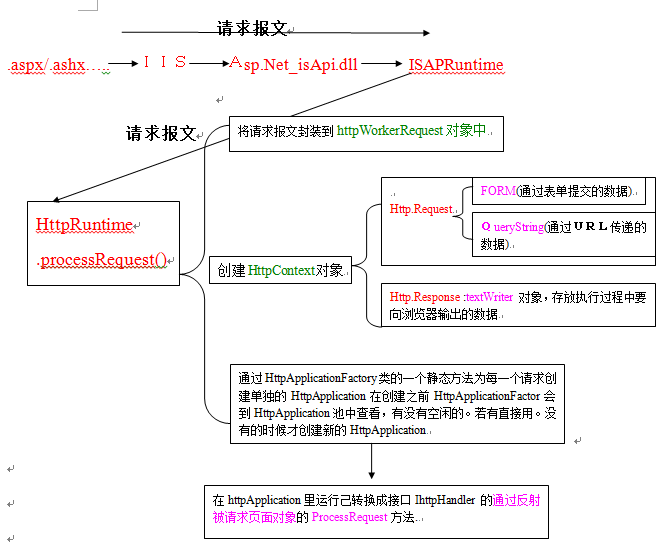 Asp Net页面生命周期 世铨博客的技术博客 51cto博客