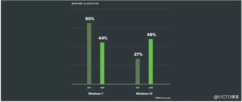 Windows 7 逐渐被淘汰，Windows 10 市场份额提升