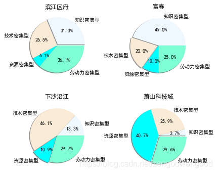 Python画饼图 三行科创的技术博客 51cto博客