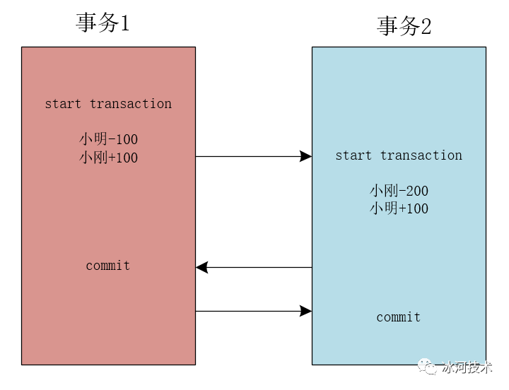 Mysql 我这样分析mysql中的事务 面试官对我刮目相看 Mb5fe18fed96438的技术博客 51cto博客