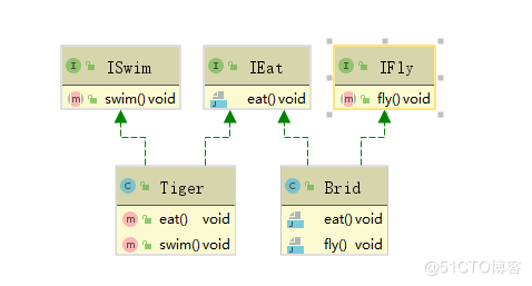 Java设计模式（3：接口隔离原则和迪米特法则详解) 