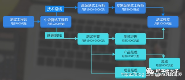 失业两个月，35岁之后测试工程师拿什么养家？_java_03