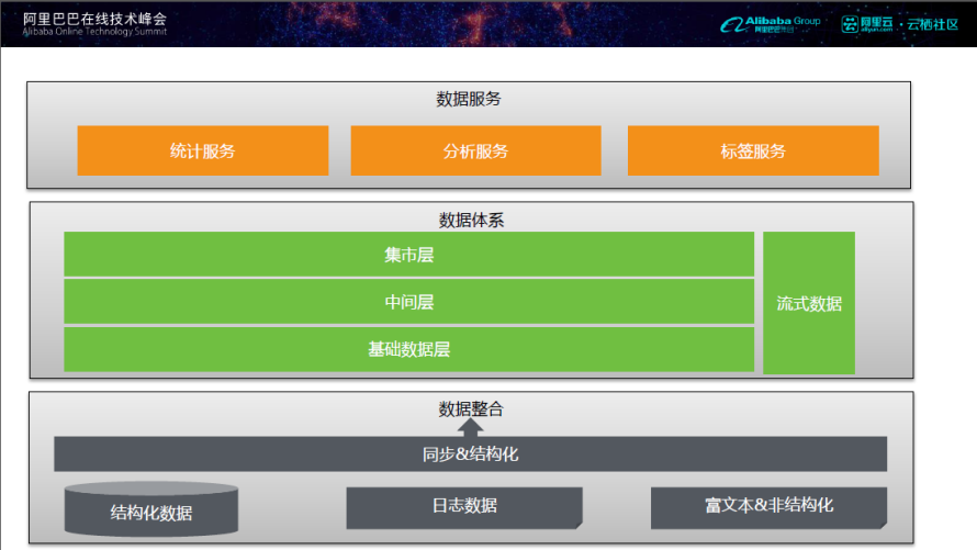 企業大數據平臺倉庫架構建設思路