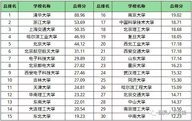 數據科學以及智能科學與技術等相關專業的人工智能大學在相關領域的