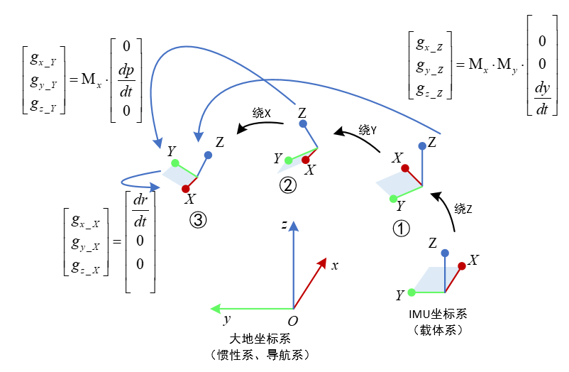 mpu6050姿態解算2-歐拉角&旋轉矩陣