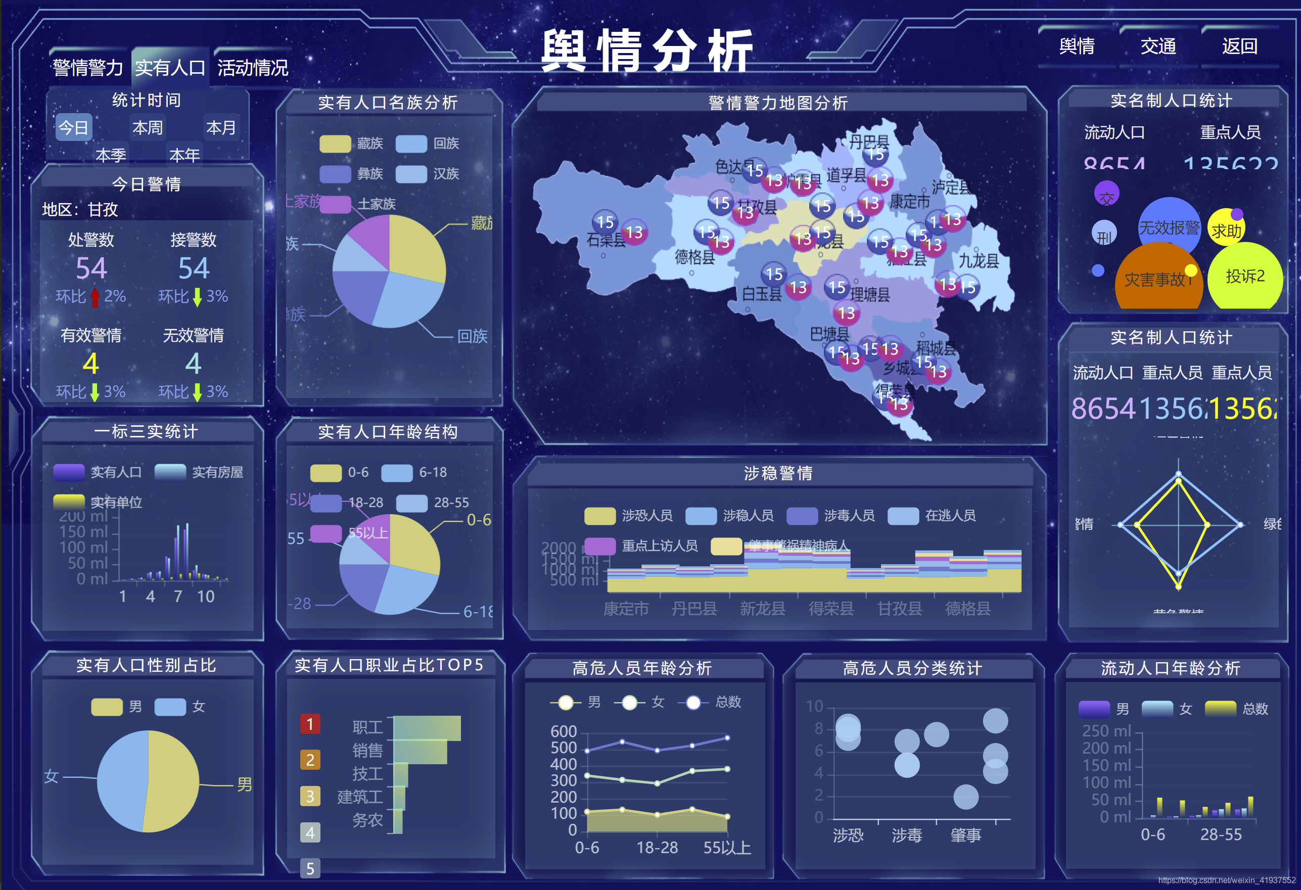 【echarts系列|02可視化大屏】 輿情分析,人口分析及警情警力活動情況