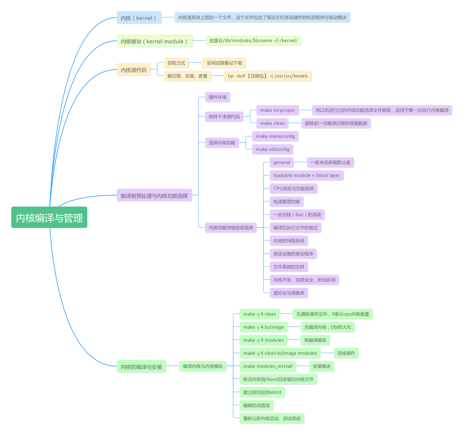 鸟哥的linux私房菜学习之第二十四章笔记 Wx60b4eaa280b36的博客 51cto博客