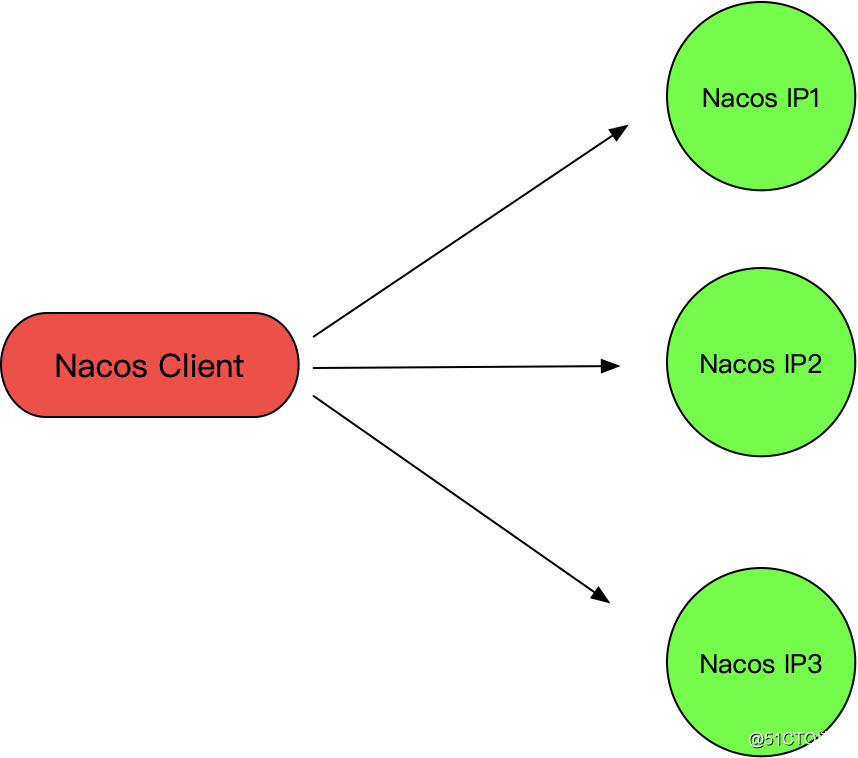Nacos 集群部署模式最佳实践 程序猿dd的技术博客 51cto博客