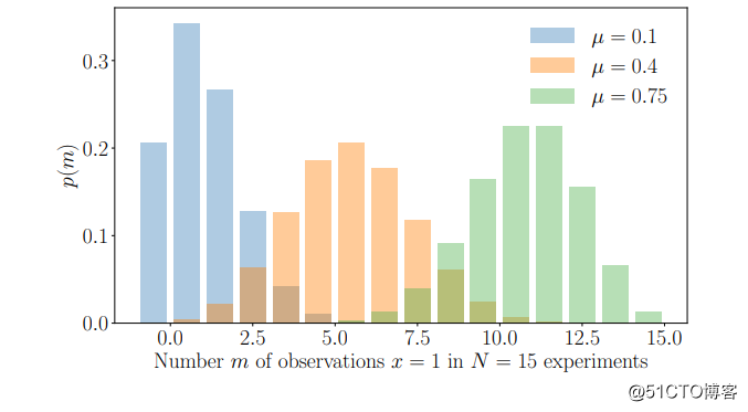 机器学习的数学基础 十三 概率与分布 Probability And Distributions 下 二进制人工智能 51cto博客