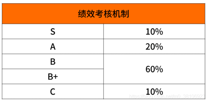 普調:春季一次大範圍普調,拿4個a,工資漲25%,拿4個b,3-5%,拿過c, 300.