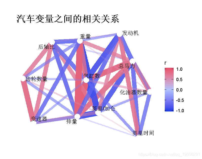 R语言用相关网络图可视化分析汽车配置和饮酒习惯_R语言_04