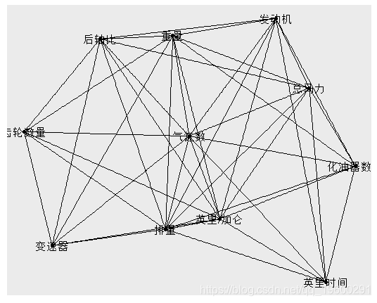 R语言用相关网络图可视化分析汽车配置和饮酒习惯_R语言_03