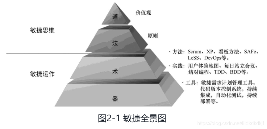 2 敏捷全景图之道法术器 小朋友的技术博客 51cto博客