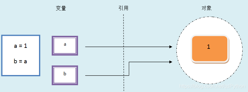 一道问题引出的python中可变数据类型与不可变数据类型 Python学习者的技术博客 51cto博客