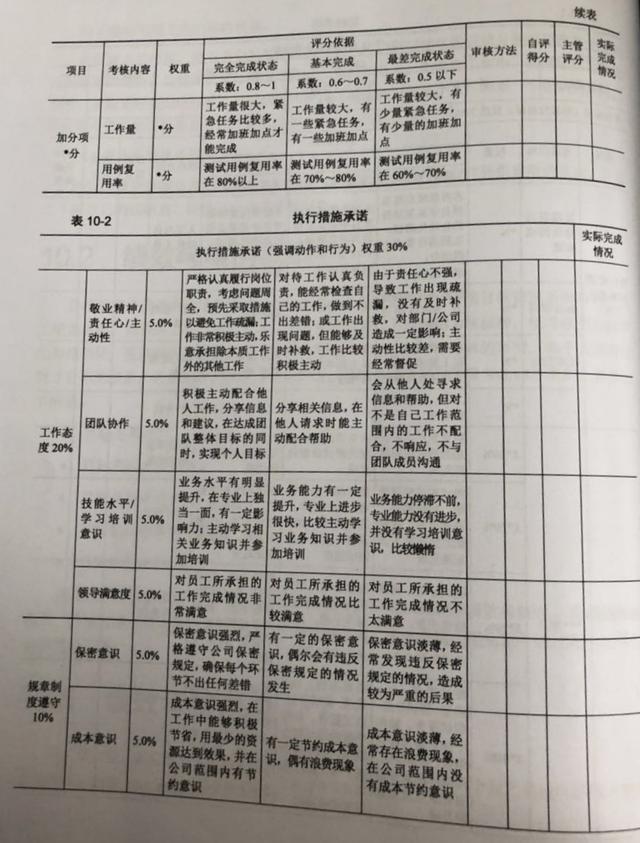 测试人员的kpi绩效考核内容 的技术博客 51cto博客