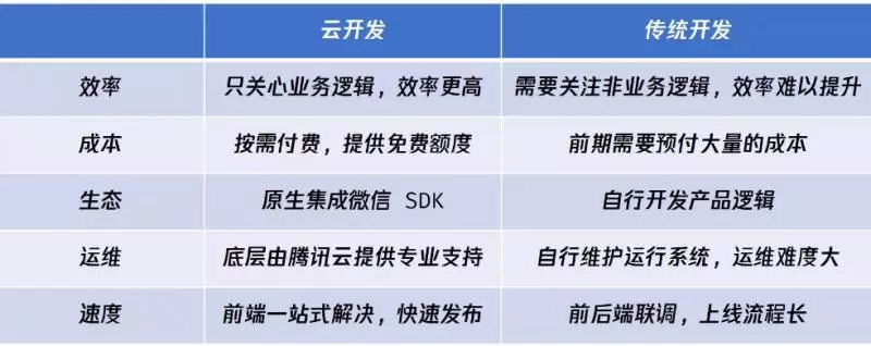 前端微信小程序云開發(fā)基礎_web